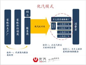 北京新汽聯(lián)科技 以優(yōu)汽平臺(tái)引領(lǐng)汽車(chē)后市場(chǎng)互聯(lián)網(wǎng)數(shù)據(jù)服務(wù)新篇章